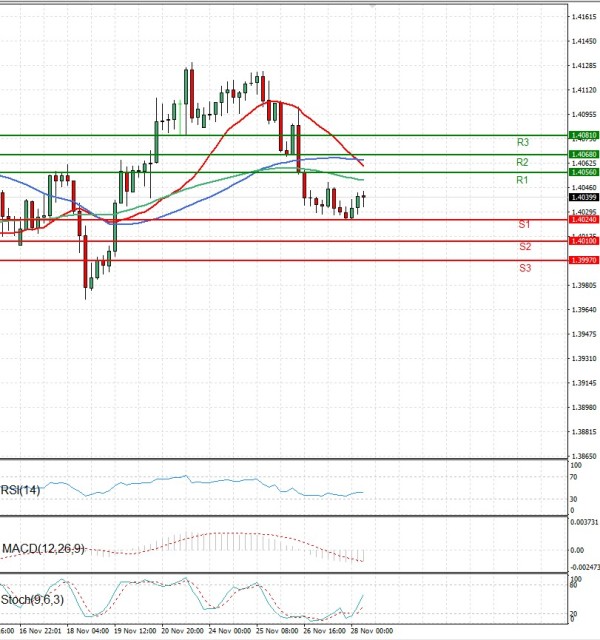 Dollar - Canadian Dollar Analysis Technical analysis 28/11/2025