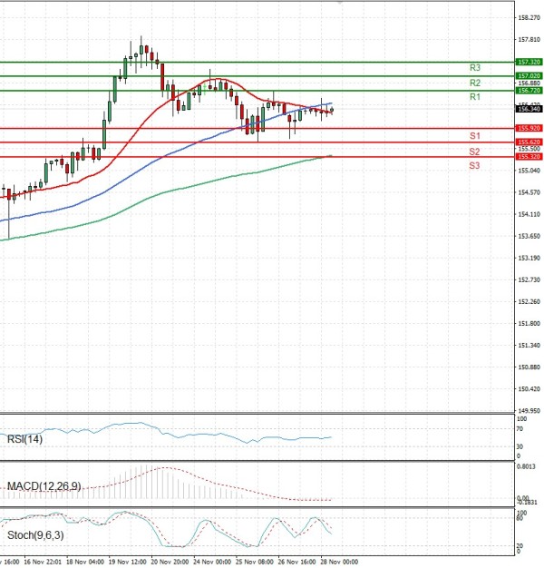 Dollar - Japanese Yen Analysis Analysis Technical analysis 28/11/2025