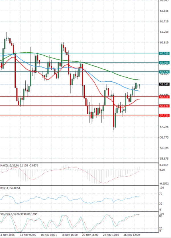 Crude Oil Analysis Technical analysis 28/11/2025