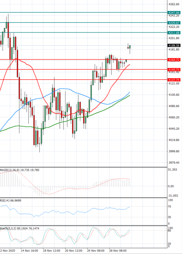 Gold - Usd Dollar Analysis Technical analysis 28/11/2025
