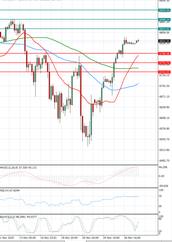 USA500 Analysis Technical analysis 28/11/2025