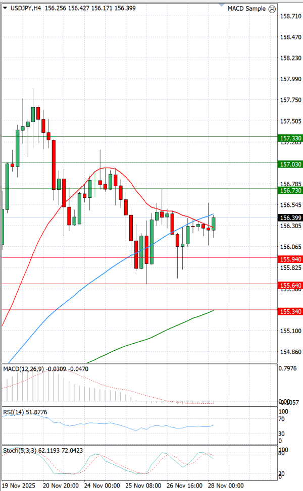 Dollar - Japanese Yen Analysis Analysis Technical analysis 28/11/2025
