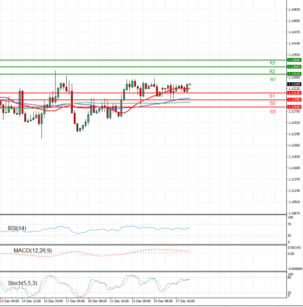 Euro - Dollar Analysis Technical analysis 28/12/2021