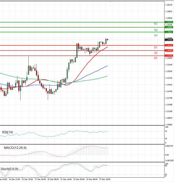 Pound - US Dollar Analysis Technical analysis 28/12/2021