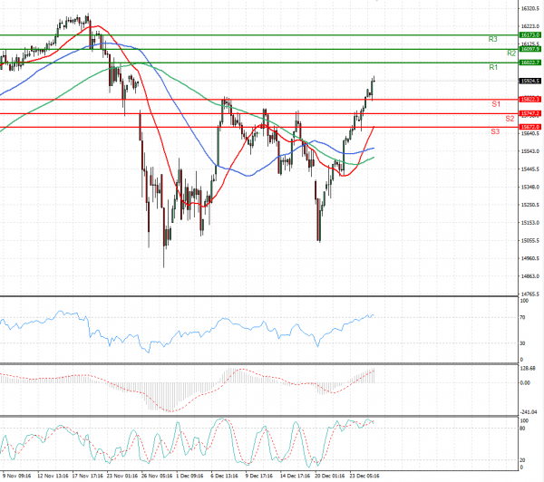 Ger 40 Index Analysis Technical analysis 28/12/2021