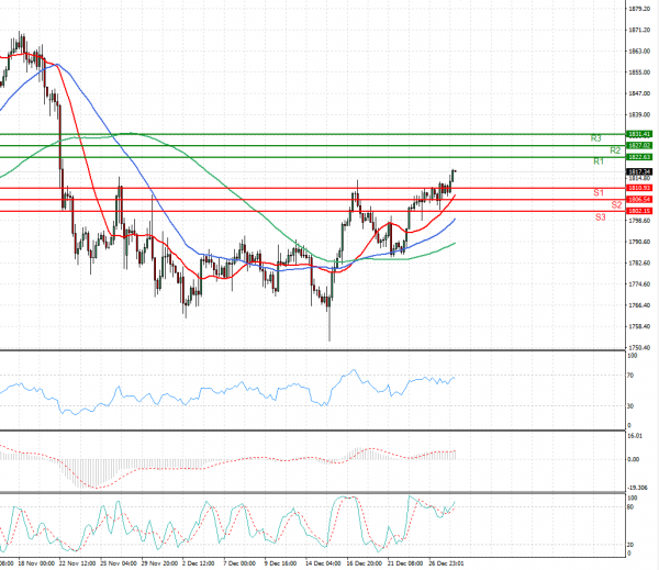 Gold - Usd Dollar Analysis Technical analysis 28/12/2021