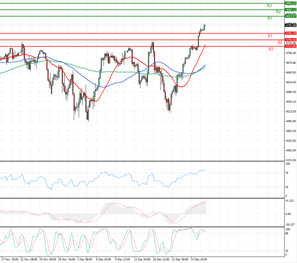 USA500 Analysis Technical analysis 28/12/2021