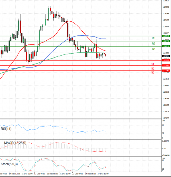Dollar - Canadian Dollar Analysis Technical analysis 28/12/2021