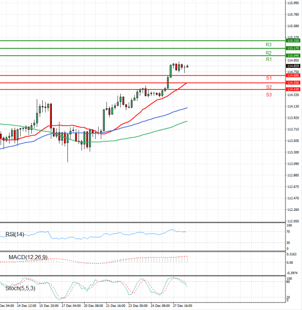 Dollar - Japanese Yen Analysis Analysis Technical analysis 28/12/2021