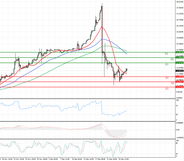 Dollar - Turkish Lira Analysis Technical analysis 28/12/2021