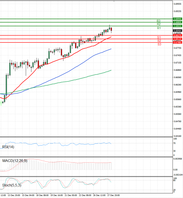 Australian Dollar - Dollar Analysis Technical analysis 28/12/2023