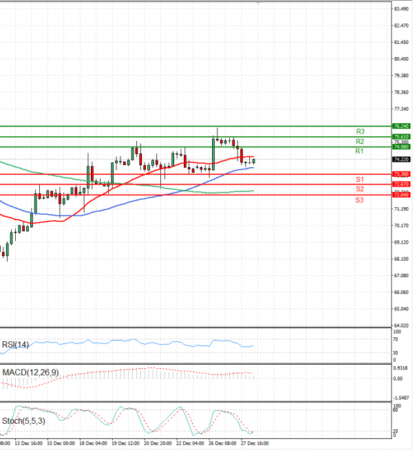 Crude Oil Analysis Technical analysis 28/12/2023