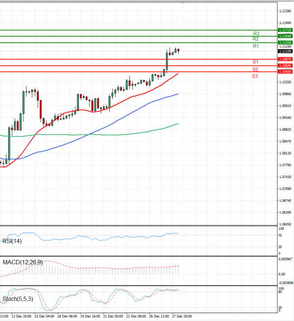 Euro - Dollar Analysis Technical analysis 28/12/2023