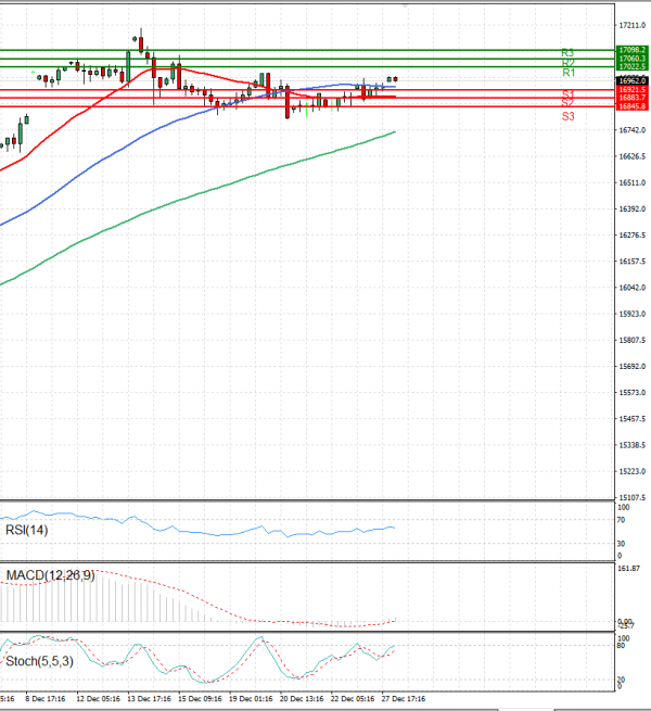 Ger 40 Index Analysis Technical analysis 28/12/2023