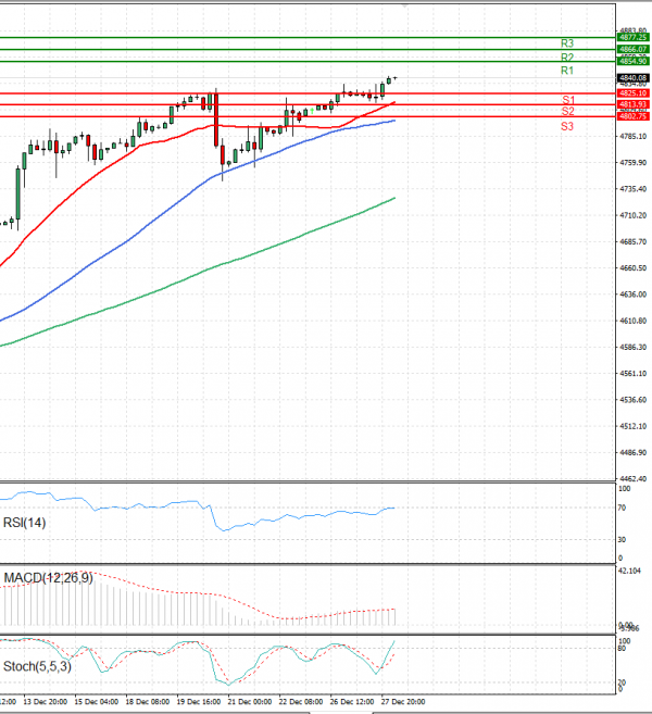 USA500 Analysis Technical analysis 28/12/2023