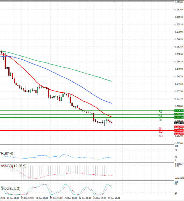 Dollar - Canadian Dollar Analysis Technical analysis 28/12/2023