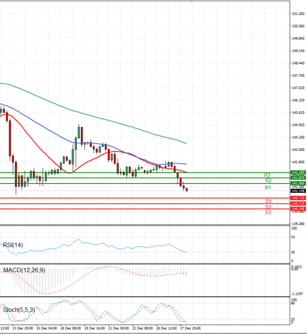 Dollar - Japanese Yen Analysis Analysis Technical analysis 28/12/2023