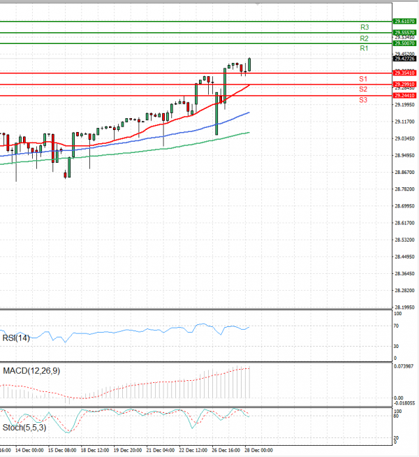 Dollar - Turkish Lira Analysis Technical analysis 28/12/2023
