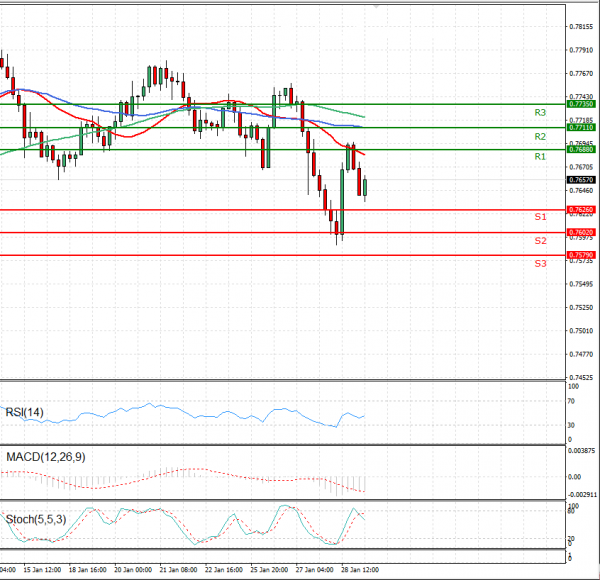 Australian Dollar - Dollar Analysis Technical analysis 29/01/2021