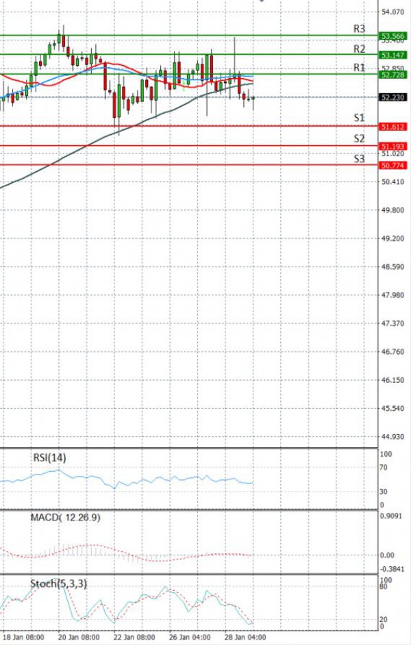 Crude Oil Analysis Technical analysis 29/01/2021