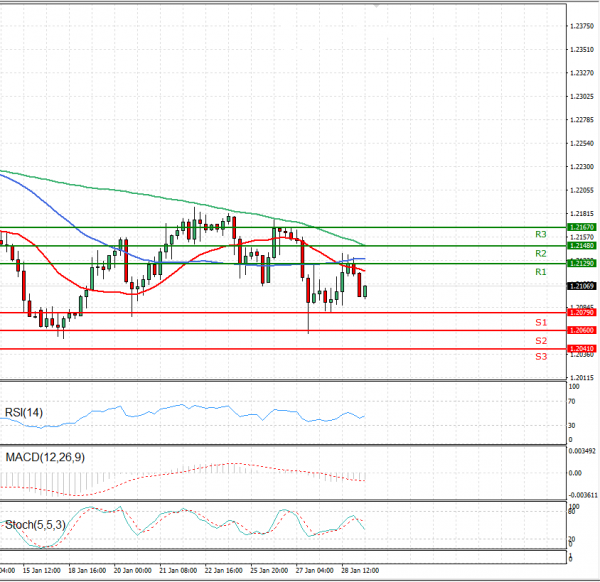 Euro - Dollar Analysis Technical analysis 29/01/2021