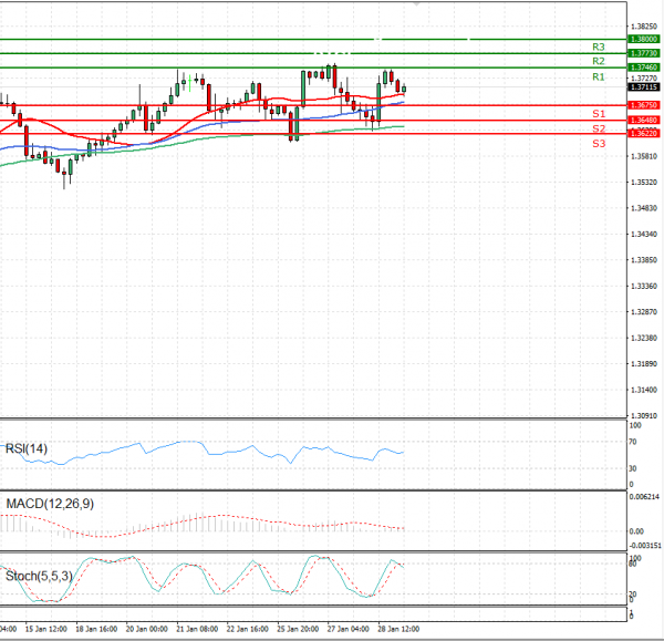 Pound - US Dollar Analysis Technical analysis 29/01/2021