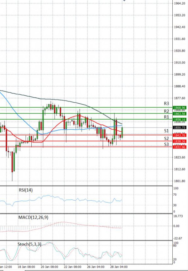 Gold - Usd Dollar Analysis Technical analysis 29/01/2021