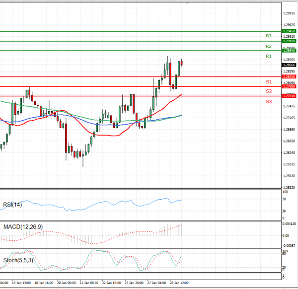 Dollar - Canadian Dollar Analysis Technical analysis 29/01/2021