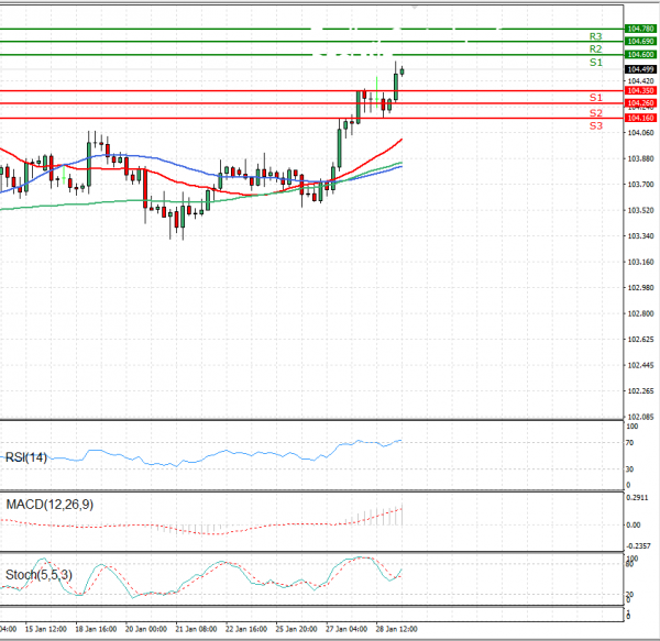 Dollar - Japanese Yen Analysis Analysis Technical analysis 29/01/2021