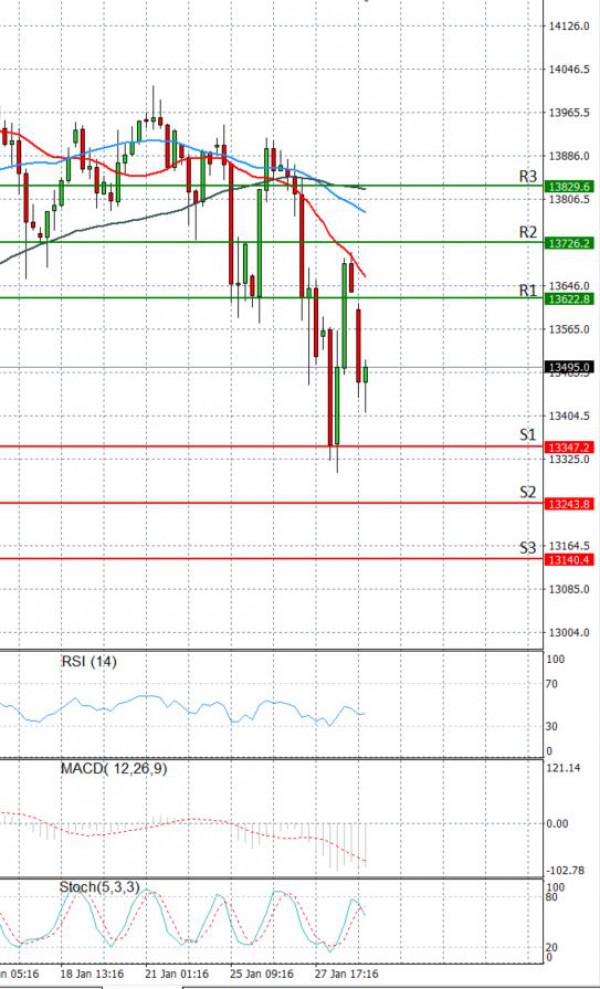 Ger 30 Index Analysis Technical analysis 29/01/2021