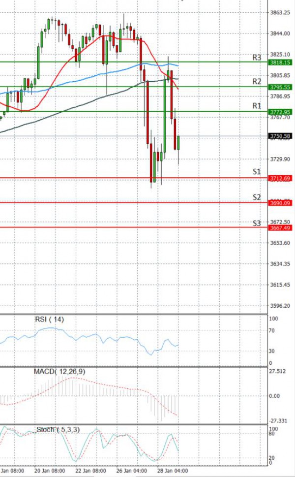 USA500 Analysis Technical analysis 29/01/2021