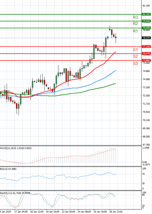 Crude Oil Analysis Technical analysis 29/01/2024