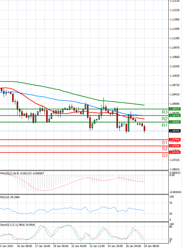 Euro - Dollar Analysis Technical analysis 29/01/2024