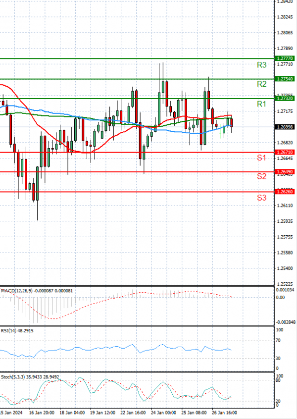 Pound - US Dollar Analysis Technical analysis 29/01/2024