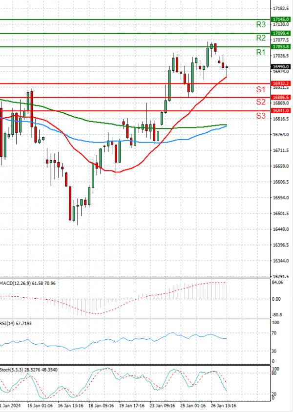 Ger 40 Index Analysis Technical analysis 29/01/2024