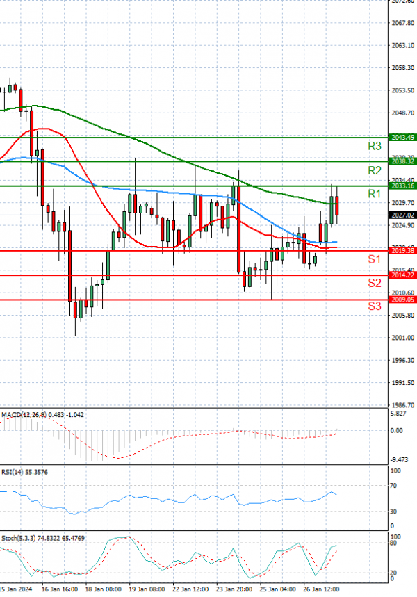 Gold - Usd Dollar Analysis Technical analysis 29/01/2024