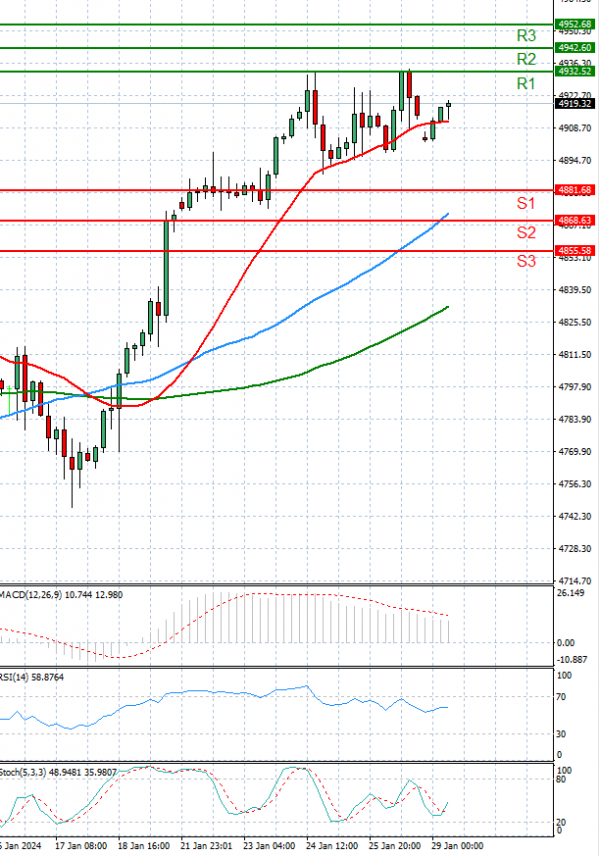 USA500 Analysis Technical analysis 29/01/2024