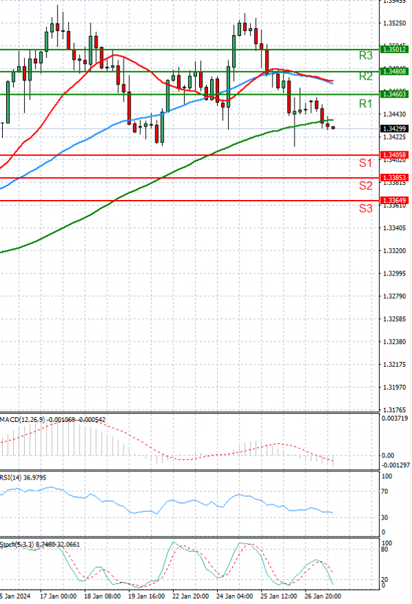 Dollar - Canadian Dollar Analysis Technical analysis 29/01/2024