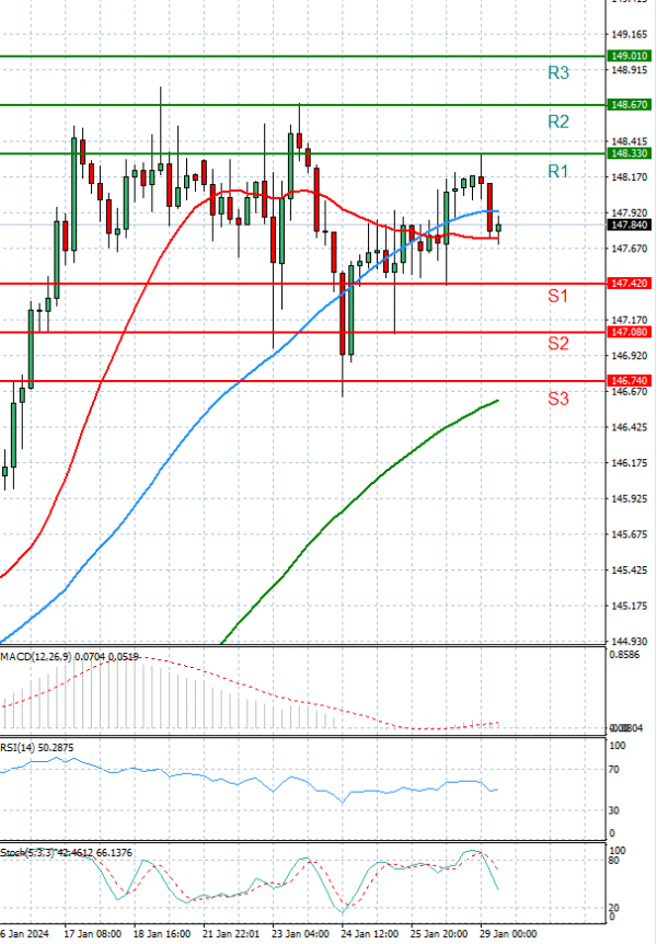 Dollar - Japanese Yen Analysis Analysis Technical analysis 29/01/2024