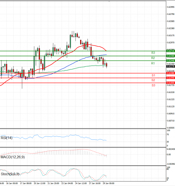 Australian Dollar - Dollar Analysis Technical analysis 29/01/2025