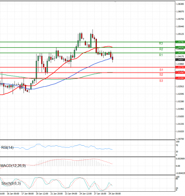 Euro - Dollar Analysis Technical analysis 29/01/2025