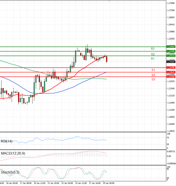 Pound - US Dollar Analysis Technical analysis 29/01/2025