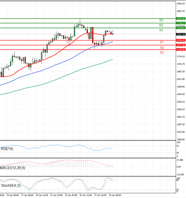 Gold - Usd Dollar Analysis Technical analysis 29/01/2025