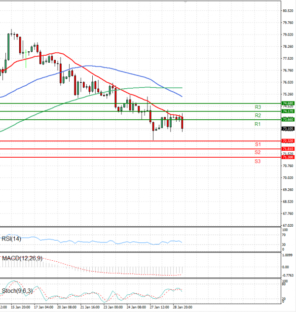 Crude Oil Analysis Technical analysis 29/01/2025
