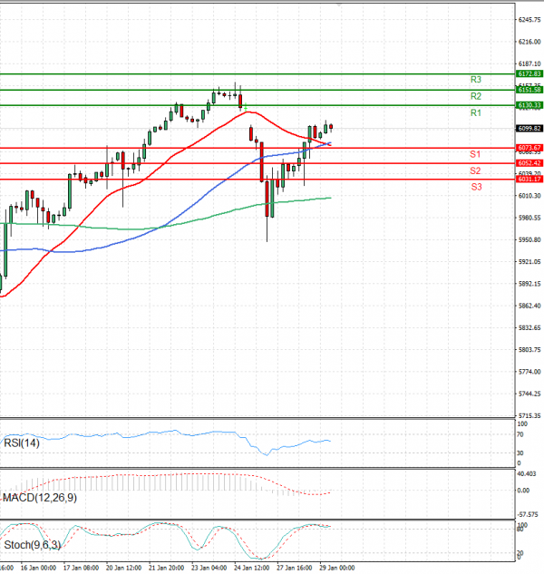 USA500 Analysis Technical analysis 29/01/2025