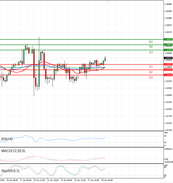 Dollar - Canadian Dollar Analysis Technical analysis 29/01/2025