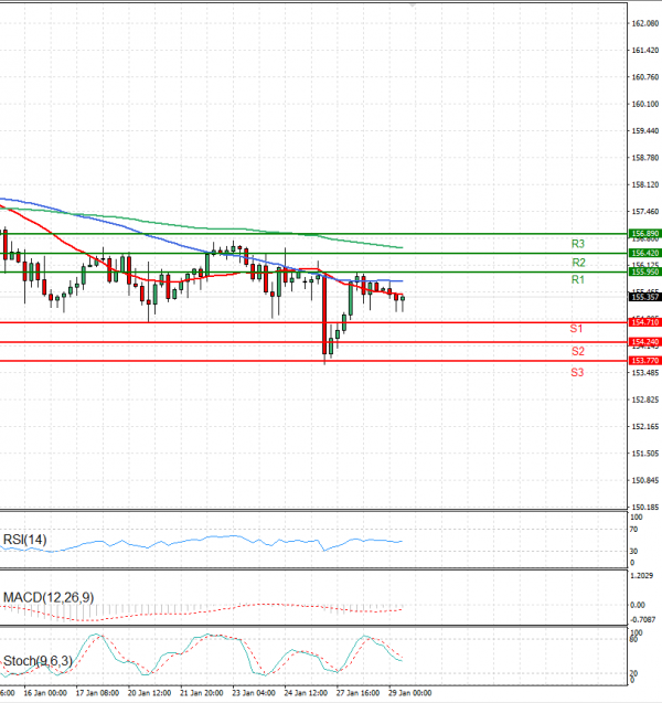 Dollar - Japanese Yen Analysis Analysis Technical analysis 29/01/2025