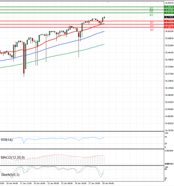 Dollar - Turkish Lira Analysis Technical analysis 29/01/2025
