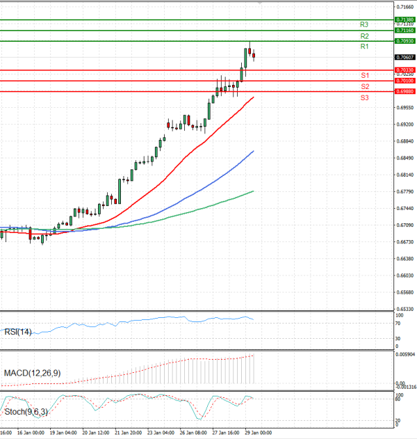 Australian Dollar - Dollar Analysis Technical analysis 29/01/2026