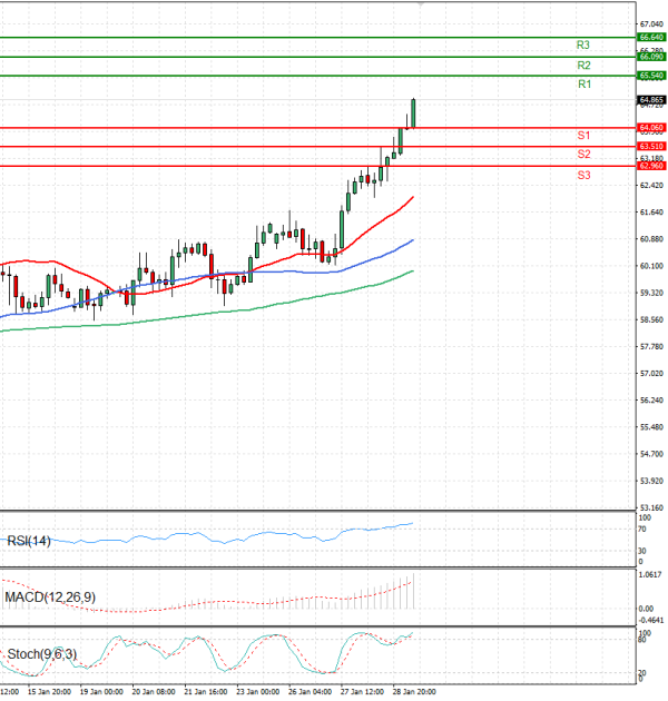 Crude Oil Analysis Technical analysis 29/01/2026